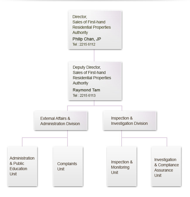 Sales of Firsthand Residential Properties Authority