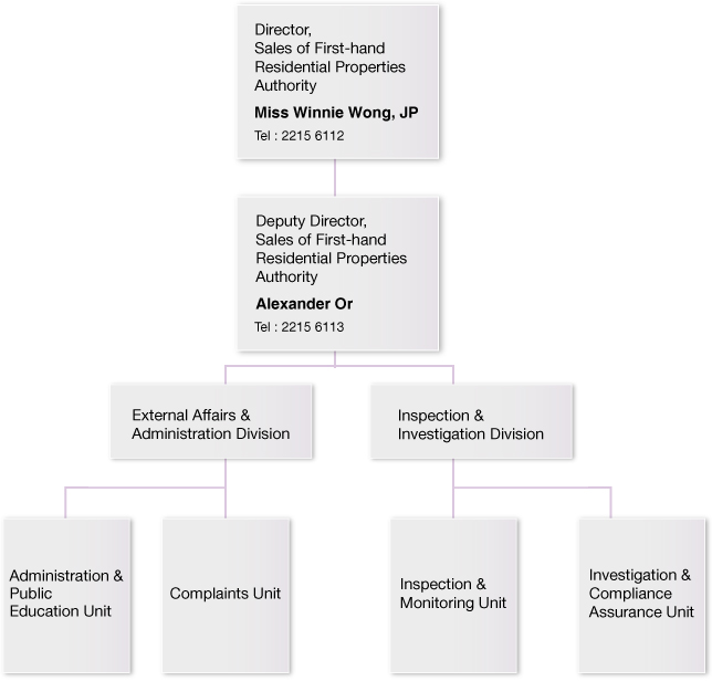 Organisation Chart